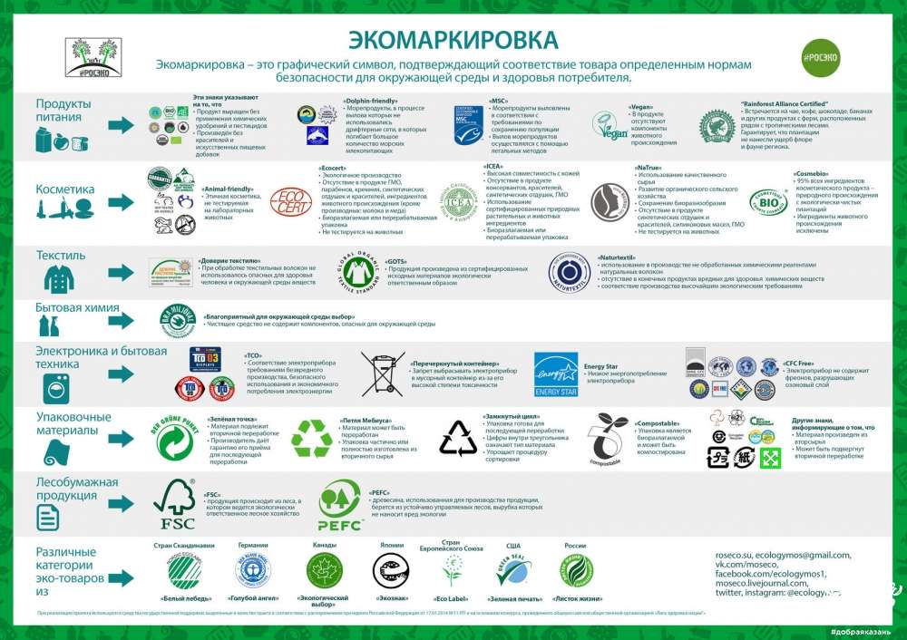 Экомаркировка: зачем она нужна?